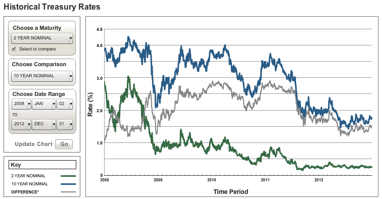 Treasuries_Longer Period_2013-01-02_1309